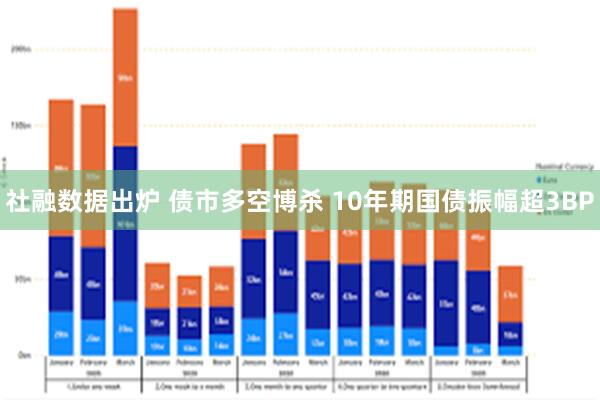 社融数据出炉 债市多空博杀 10年期国债振幅超3BP