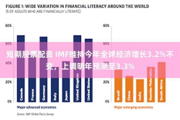 短期股票配资 IMF维持今年全球经济增长3.2%不变，上调明年预测至3.3%